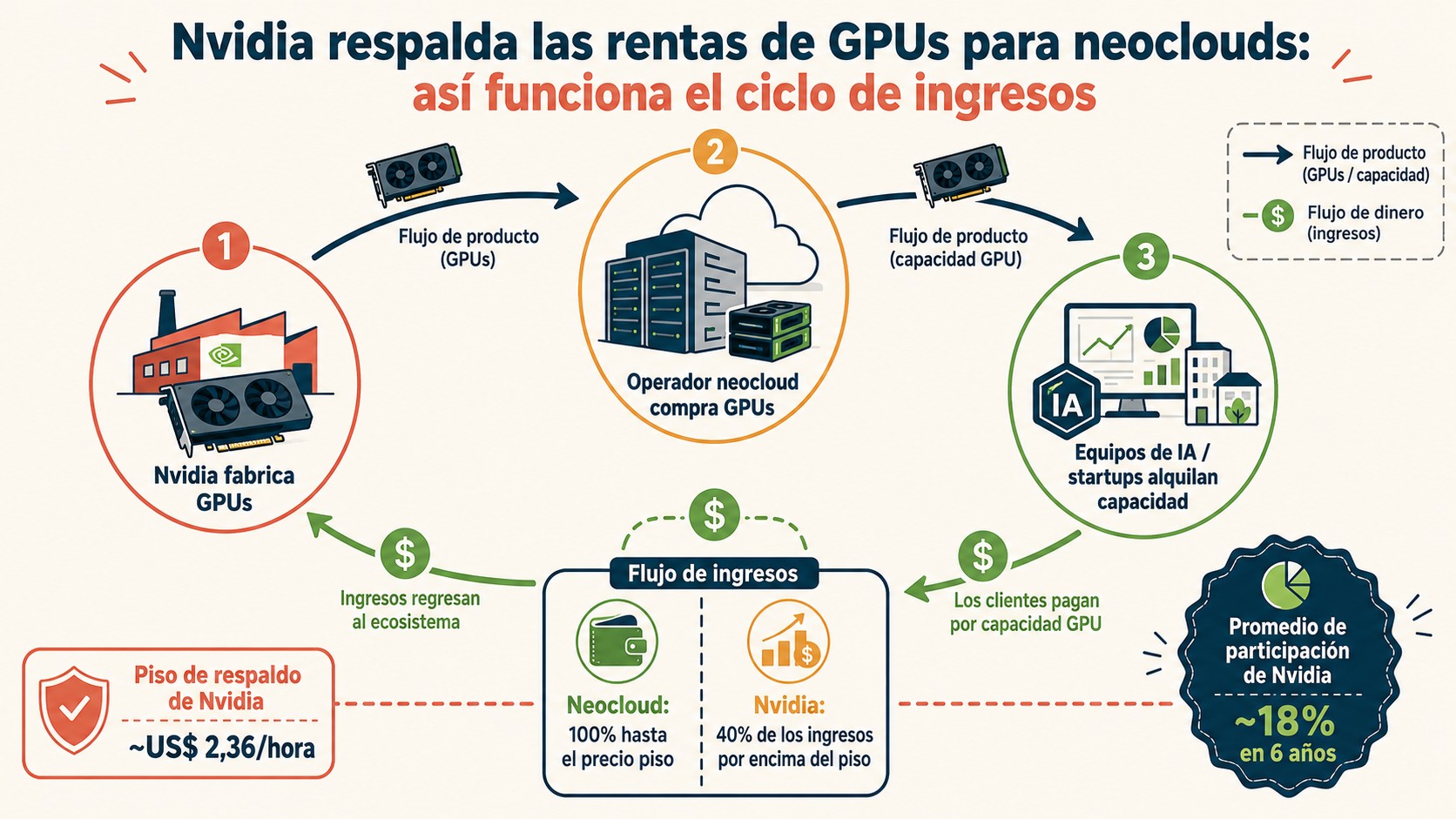 nvidia garantía alquiler gpu diagrama explicativo