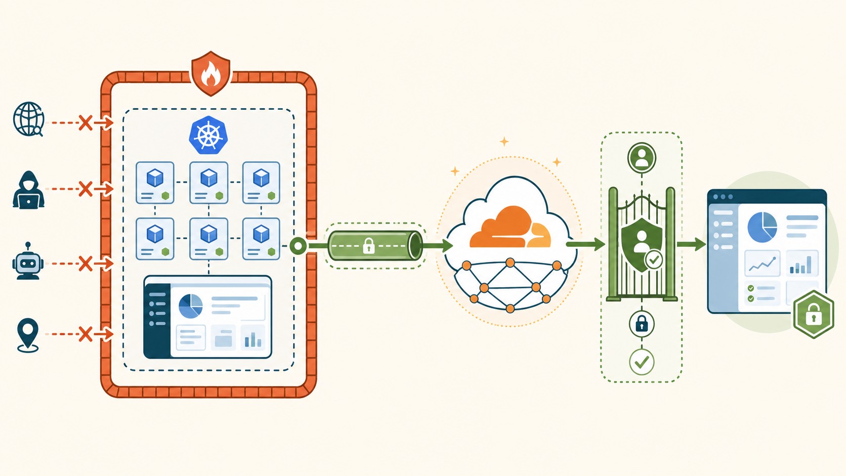seguridad kubernetes dashboard diagrama explicativo