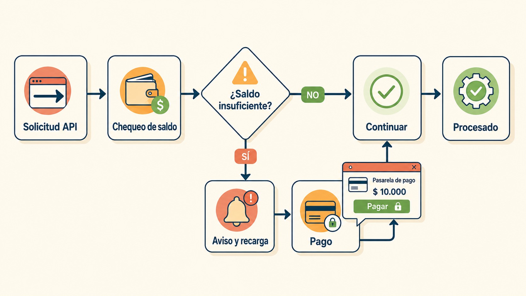 recarga automática en api diagrama explicativo