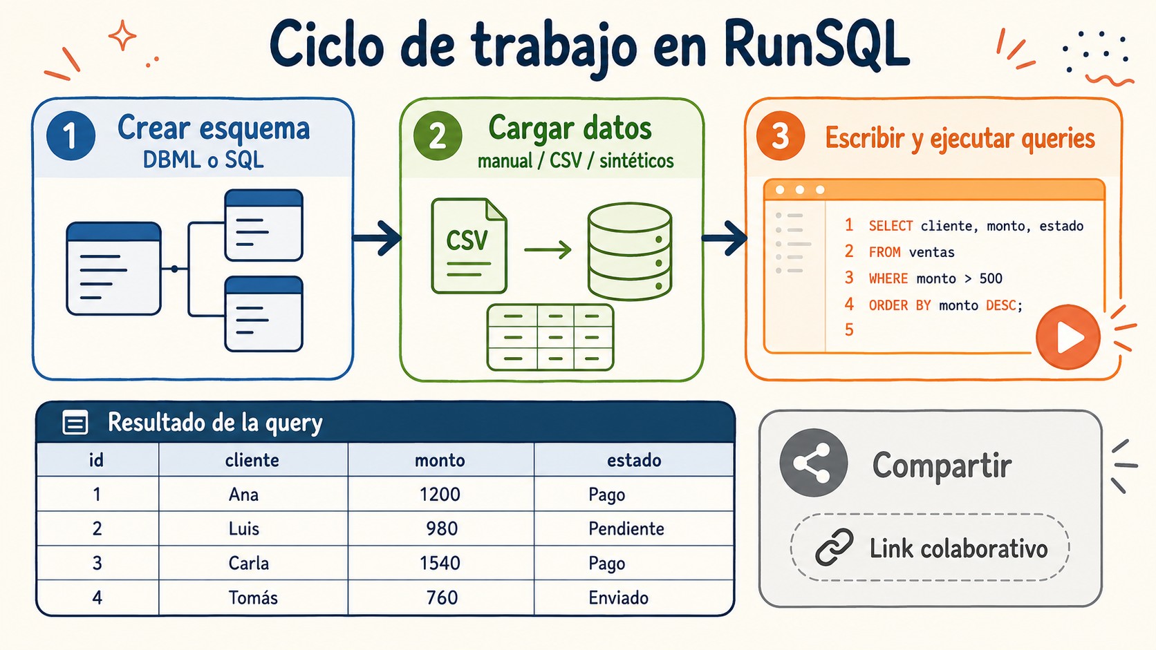sql playground gratuito diagrama explicativo
