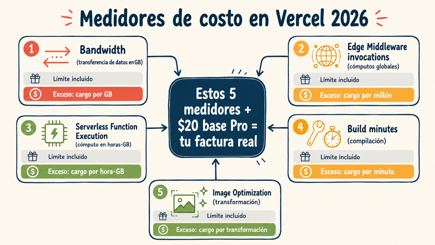 vercel precios 2026 diagrama explicativo