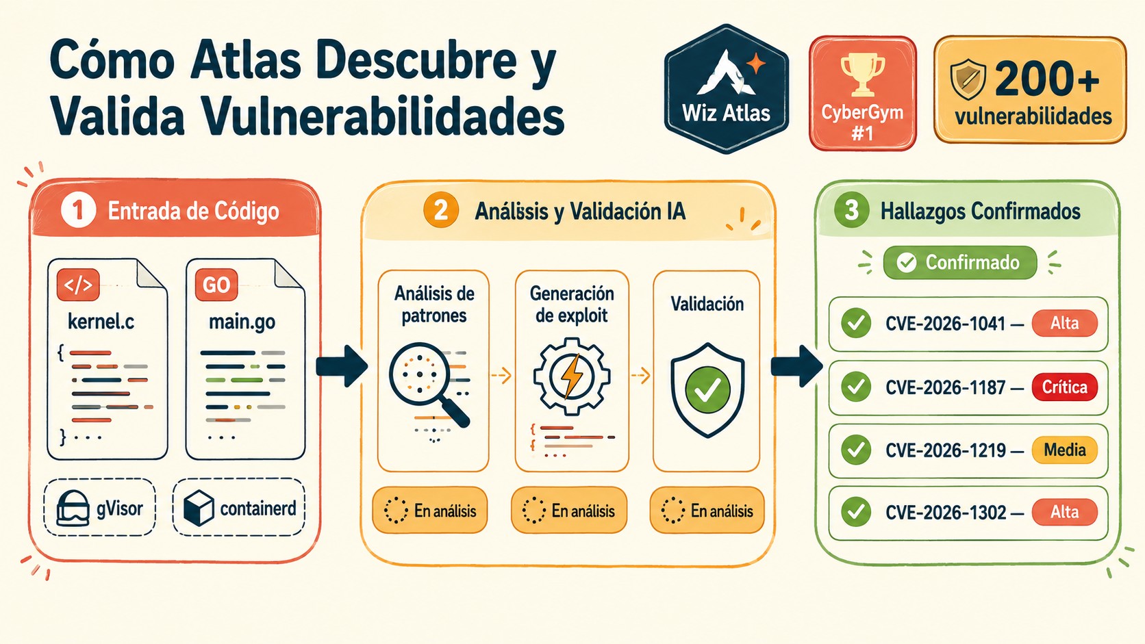 wiz atlas vulnerabilidades diagrama explicativo