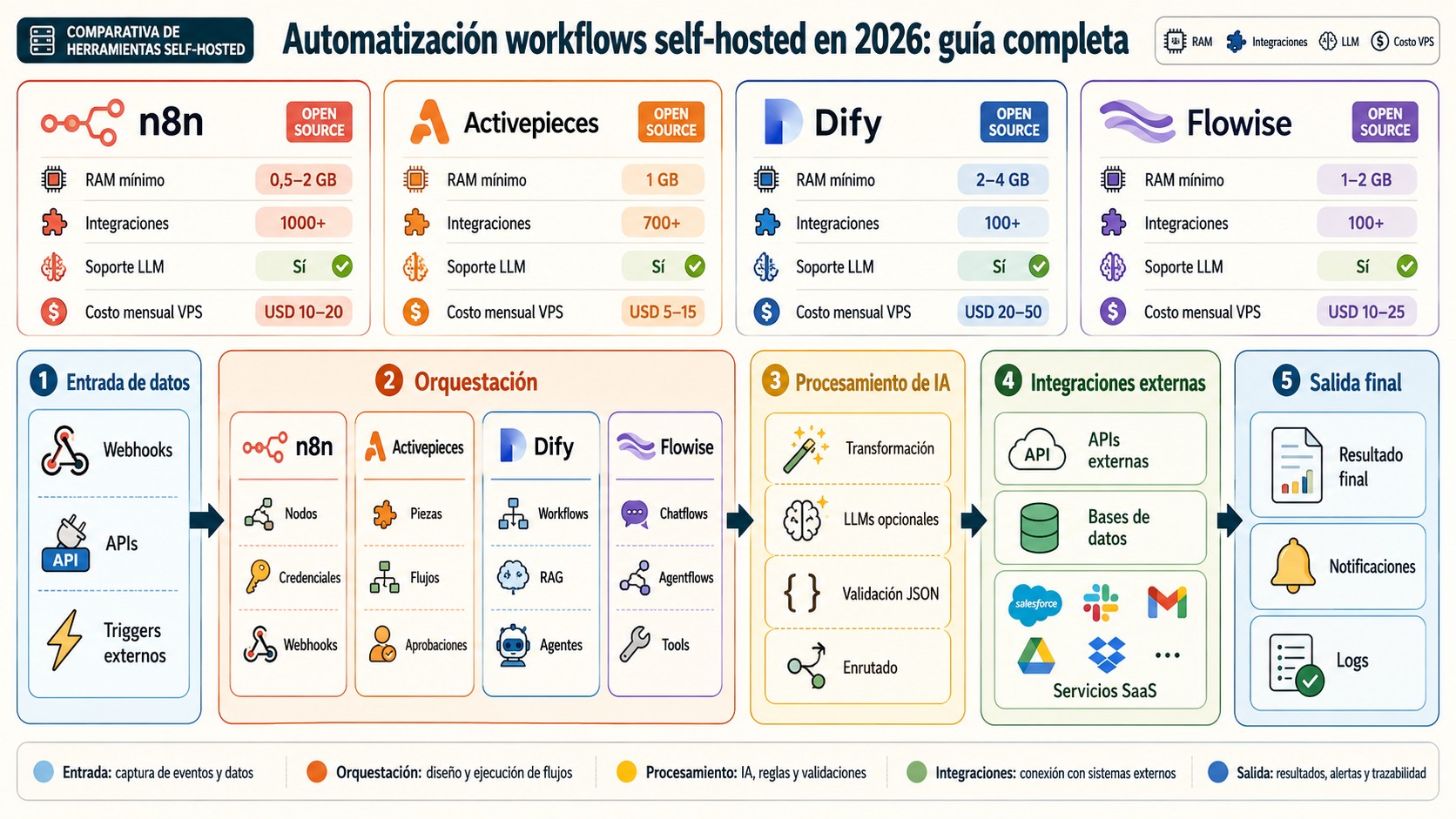 automatización workflows self-hosted diagrama explicativo