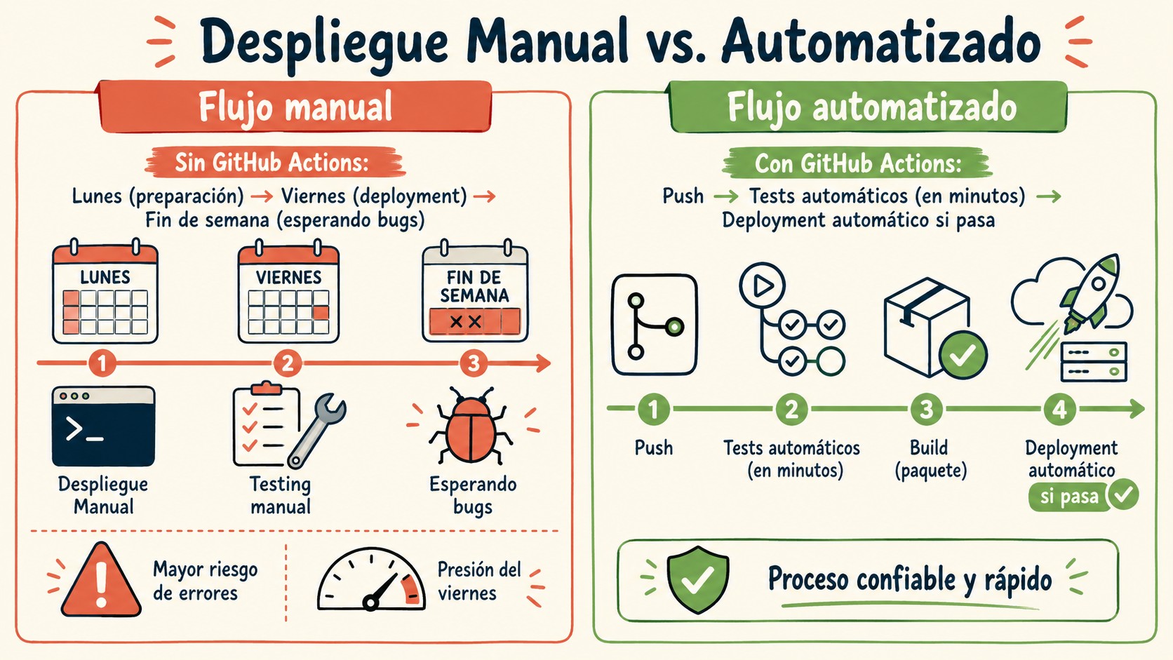 automatizar despliegues github diagrama explicativo