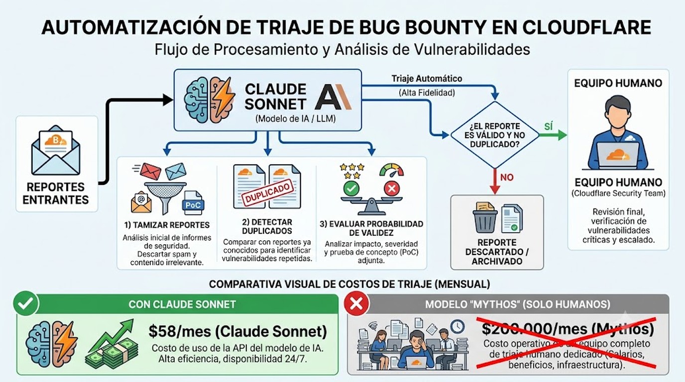 triaje bug bounty ia diagrama explicativo