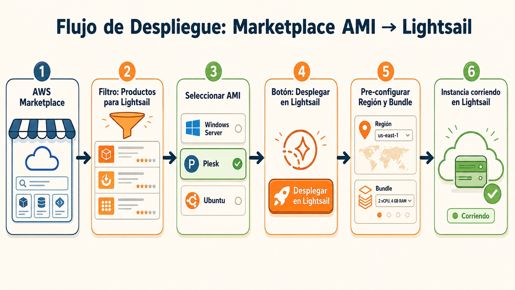 aws marketplace lightsail ami diagrama explicativo