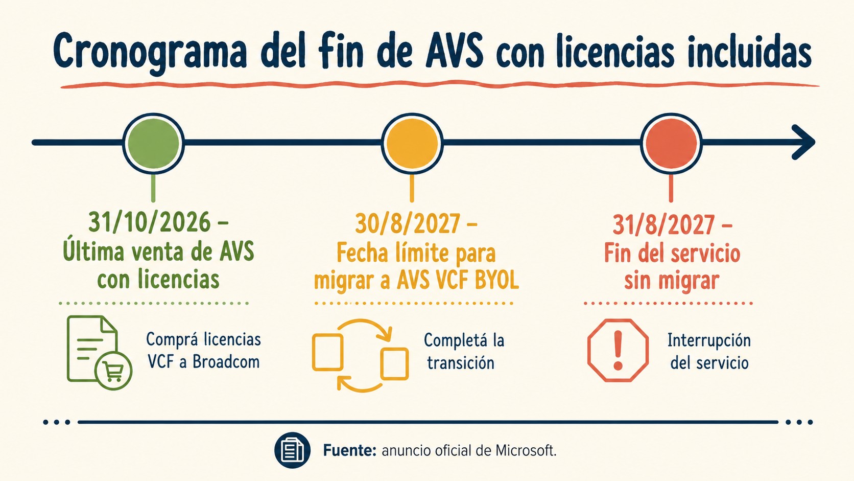 azure vmware solution diagrama explicativo