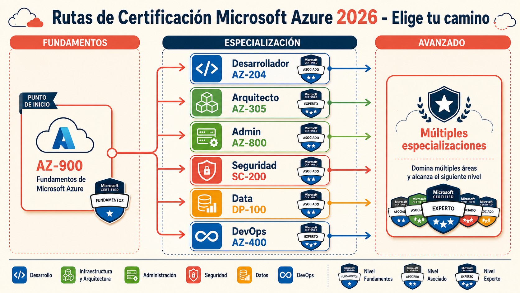 certificaciones microsoft azure 2026 diagrama explicativo