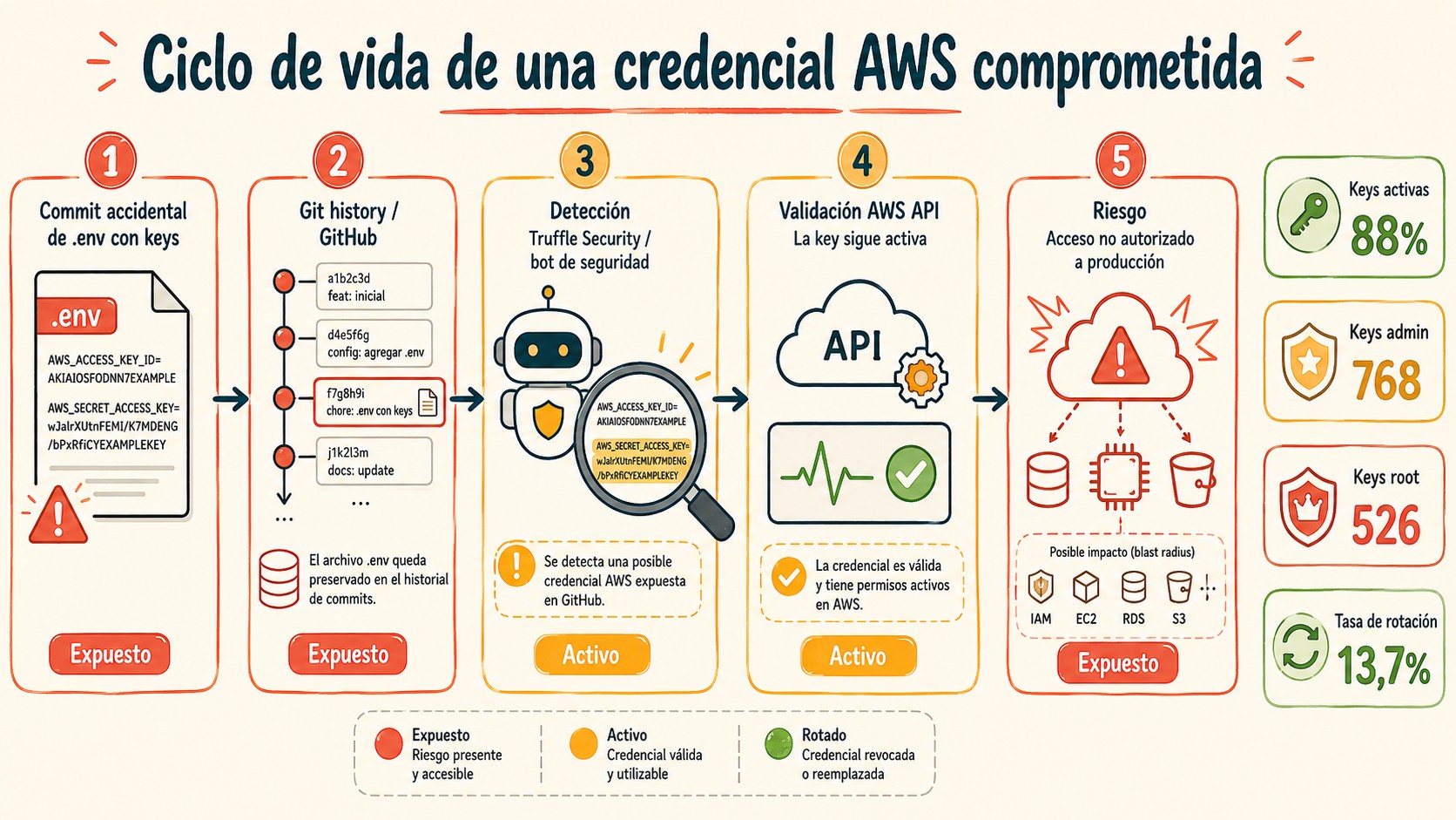 claves AWS filtradas diagrama explicativo