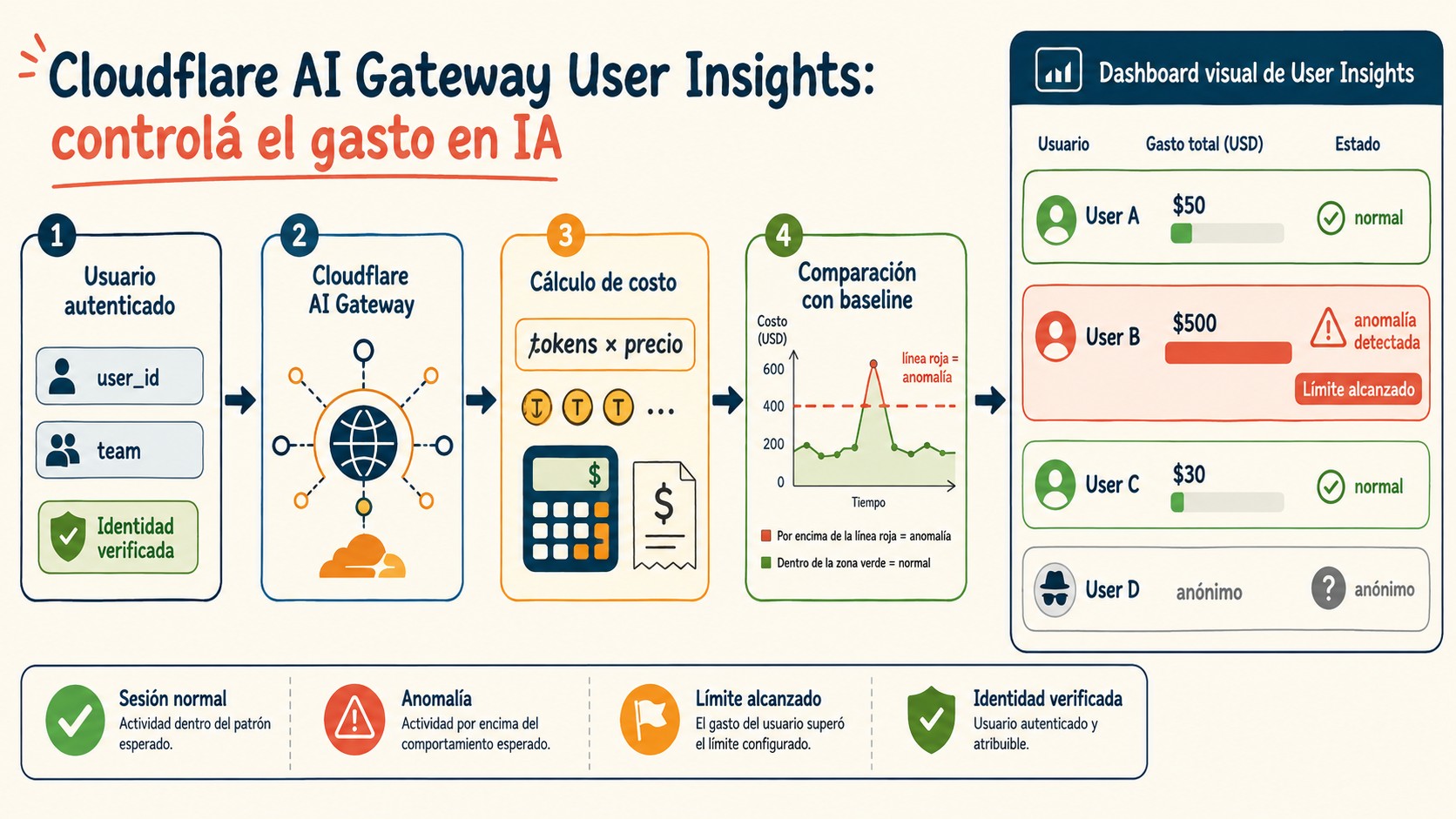 cloudflare ai gateway user insights diagrama explicativo