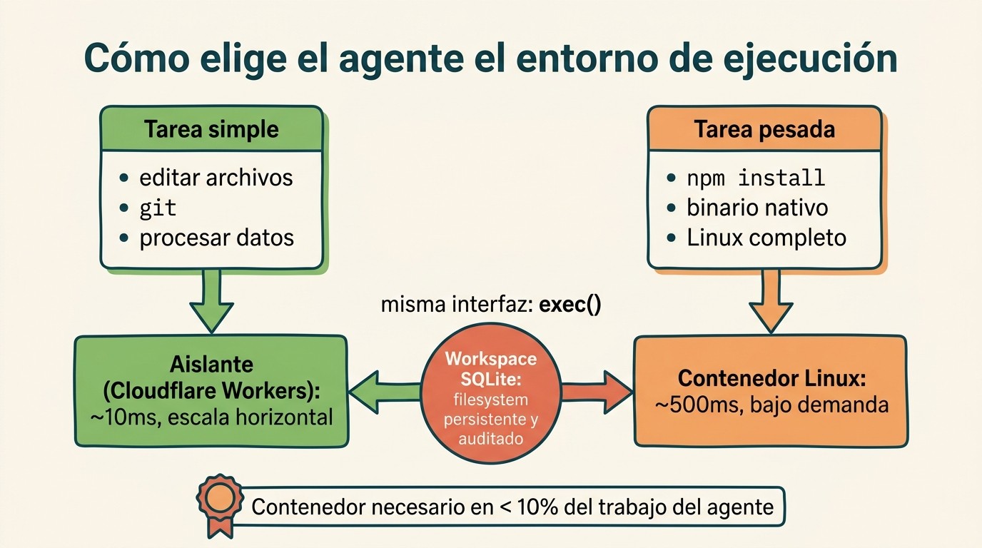 runtime para agents cloudflare diagrama explicativo