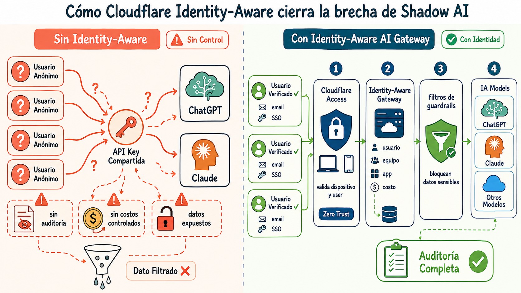 cloudflare identity-aware ai gateway diagrama explicativo