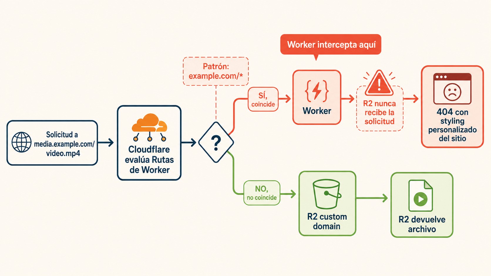 cloudflare r2 error 404 diagrama explicativo