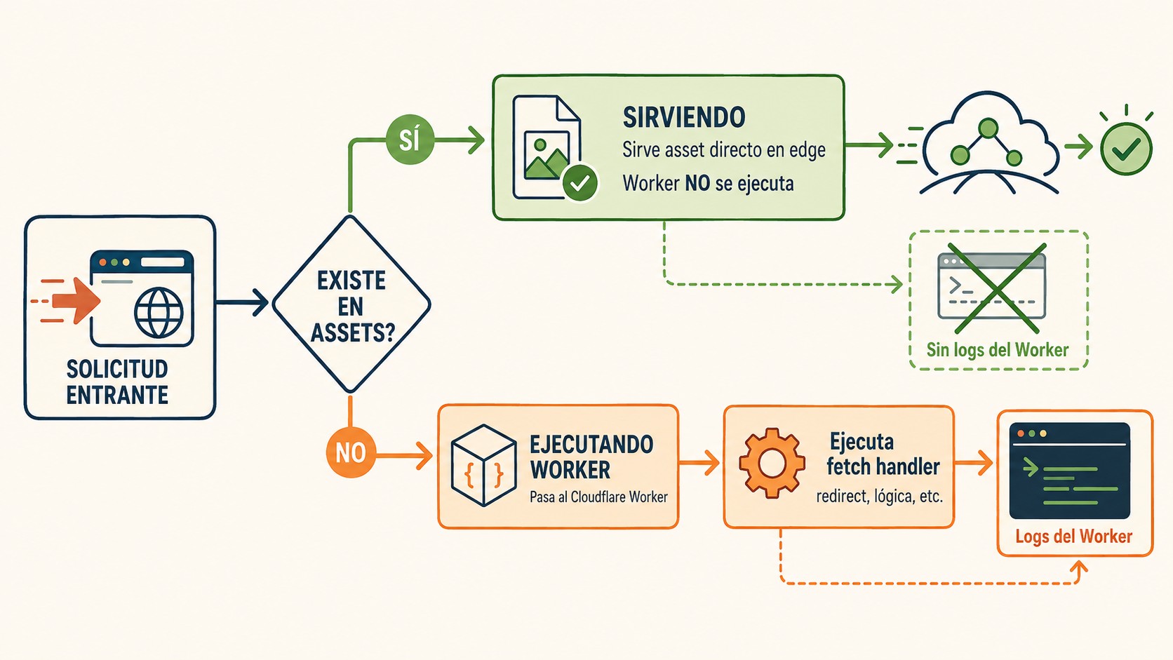 cloudflare worker redirect diagrama explicativo