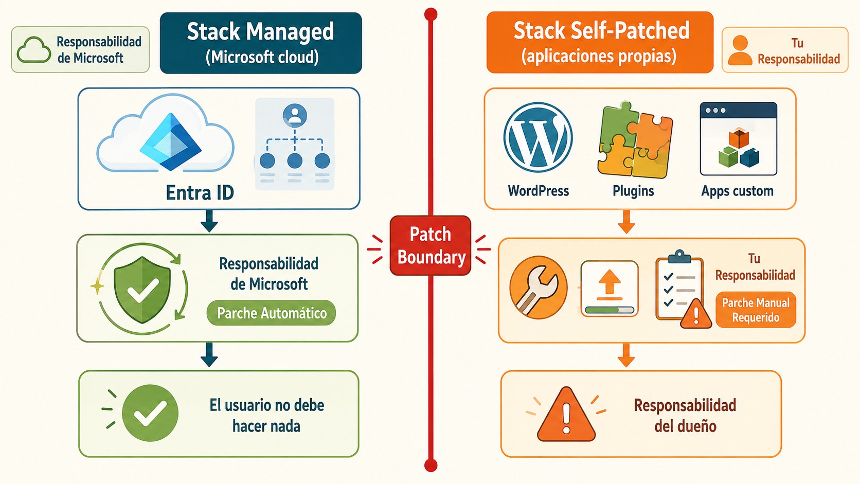 cve-2026-69836 entra id diagrama explicativo
