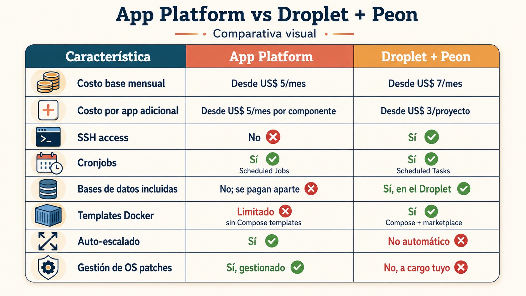 digitalocean app platform vs droplet diagrama explicativo