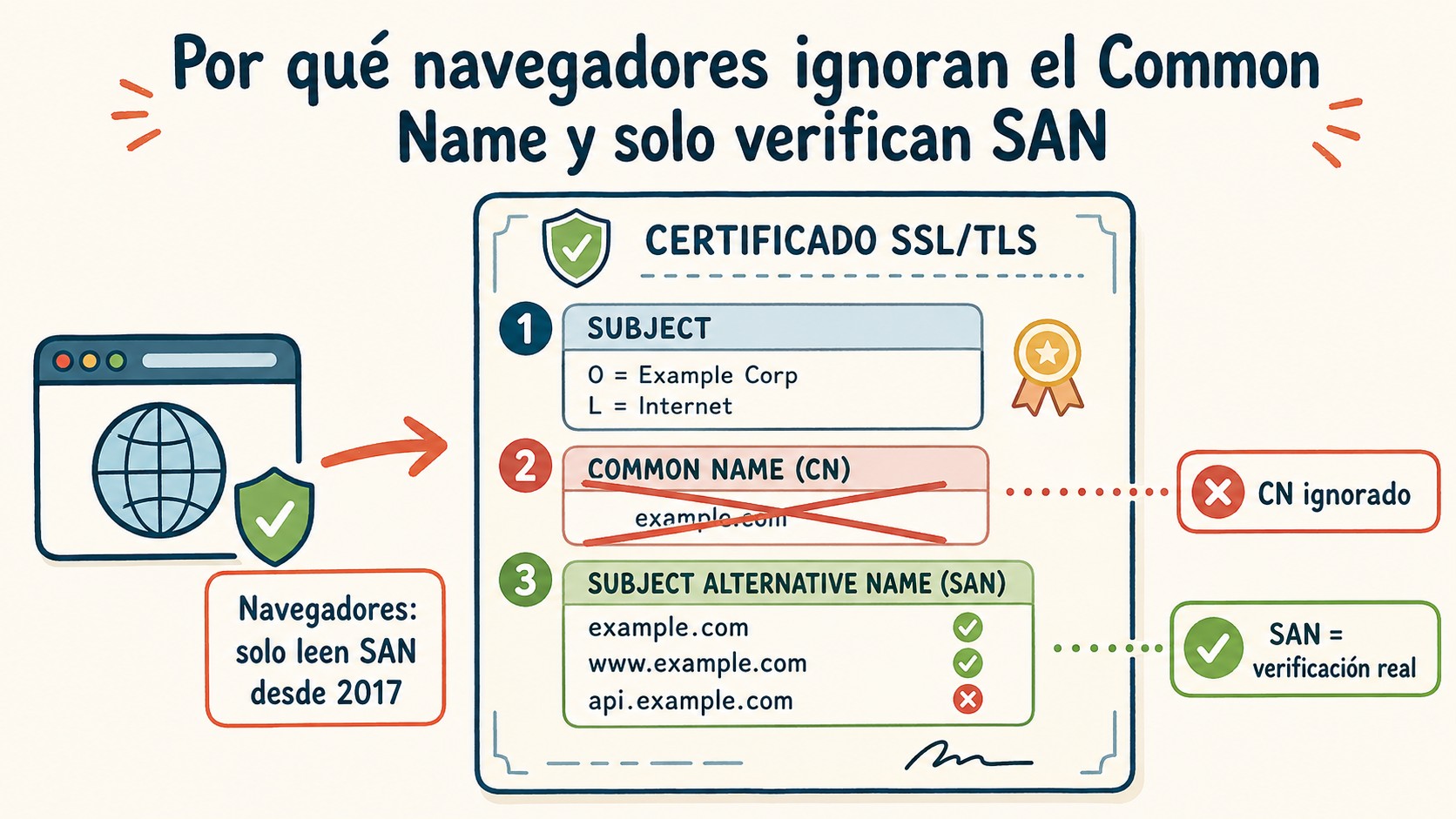 error ssl certificado nombre incorrecto diagrama explicativo