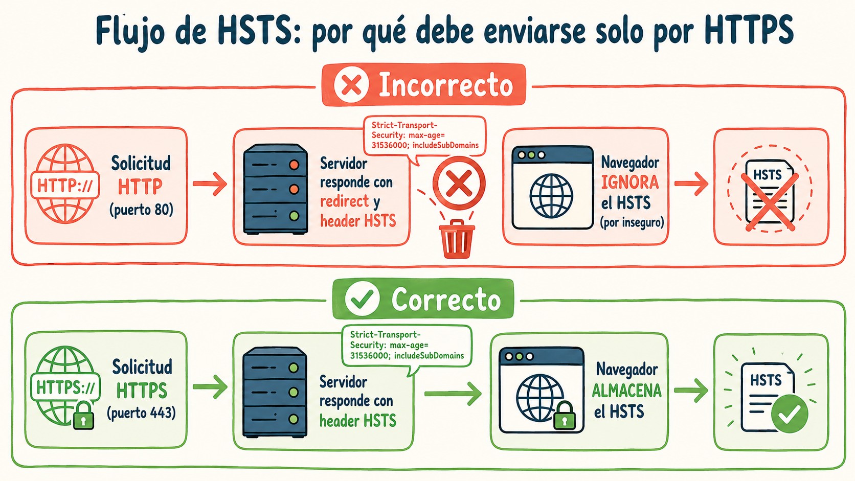 errores configuración HSTS diagrama explicativo