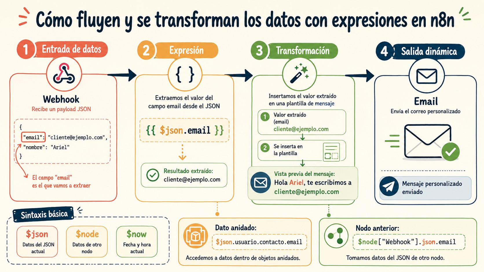 expresiones en n8n diagrama explicativo