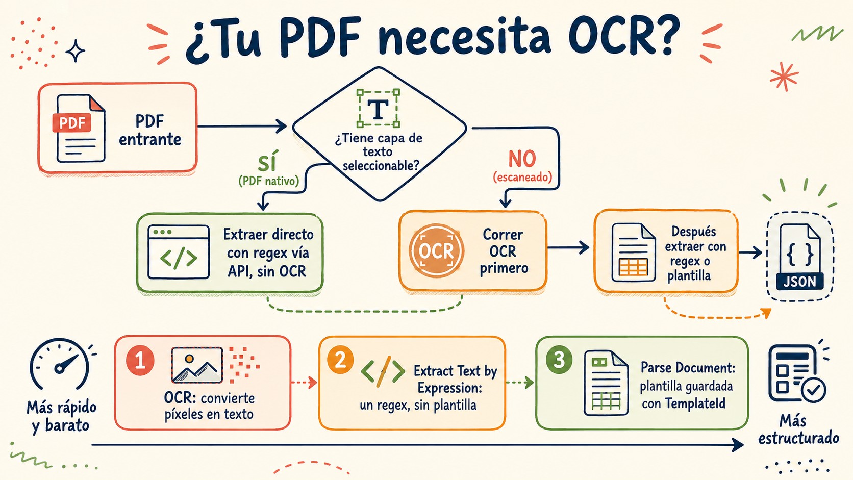 extraer texto de pdf diagrama explicativo