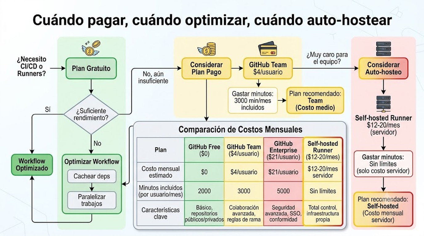 github actions límite minutos diagrama explicativo