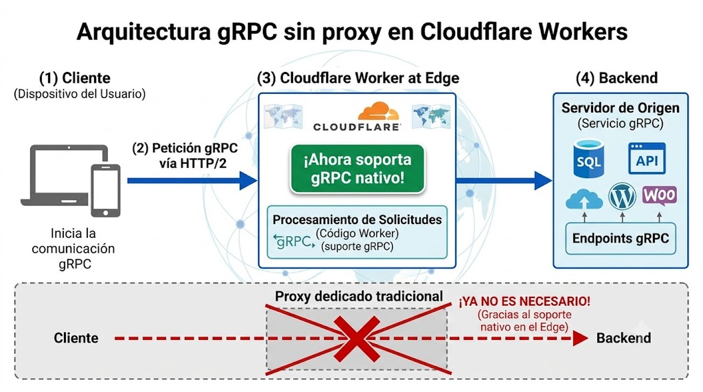 grpc cloudflare workers diagrama explicativo