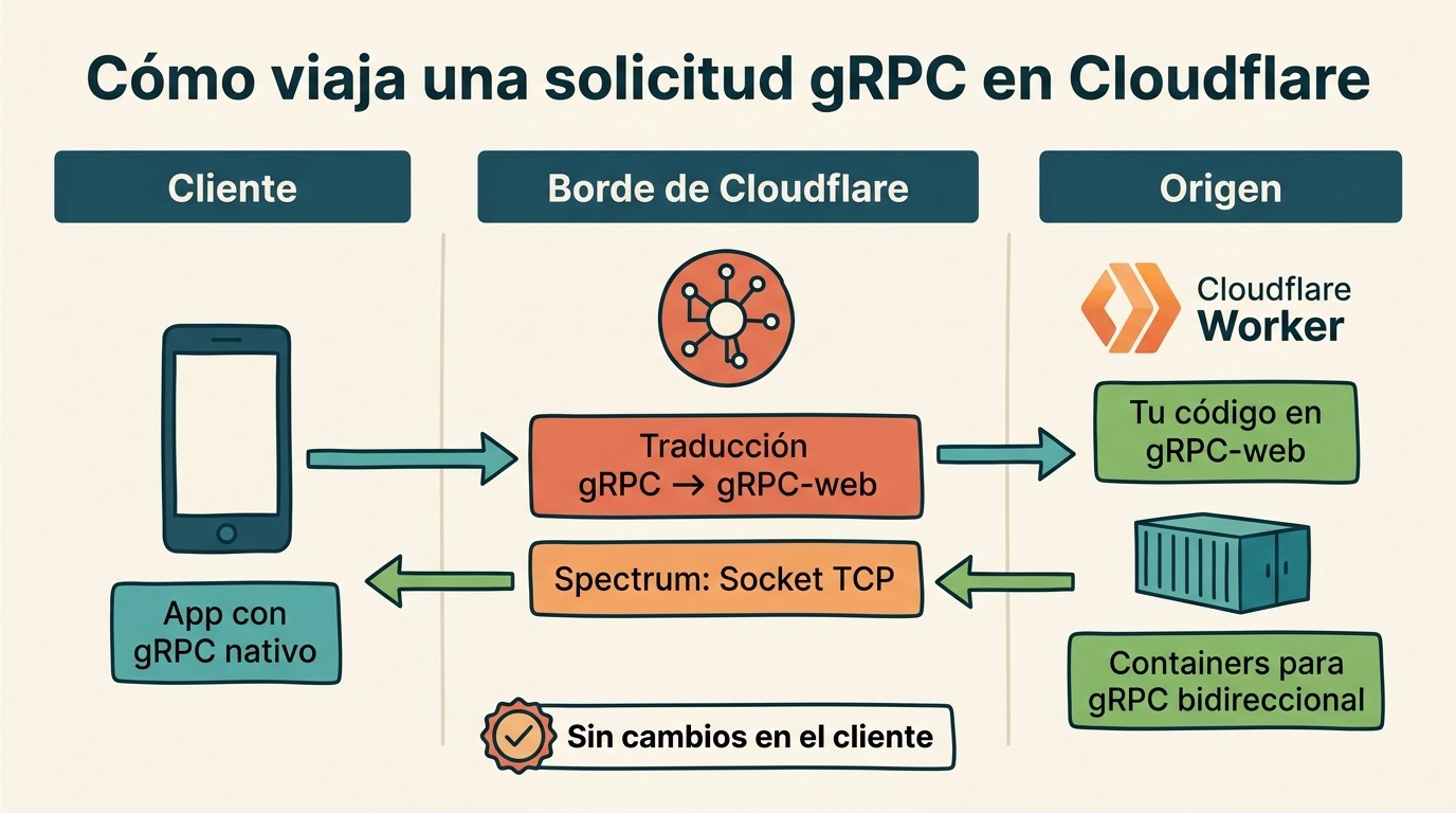 grpc cloudflare workers diagrama explicativo