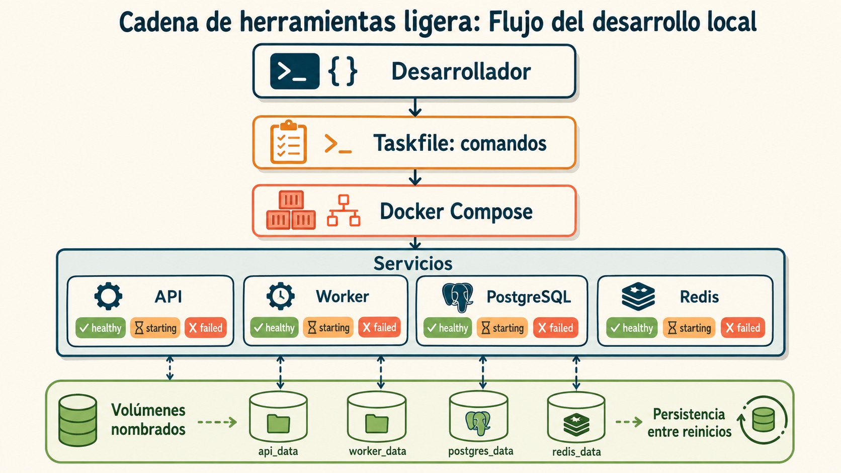 herramientas docker microservicios diagrama explicativo