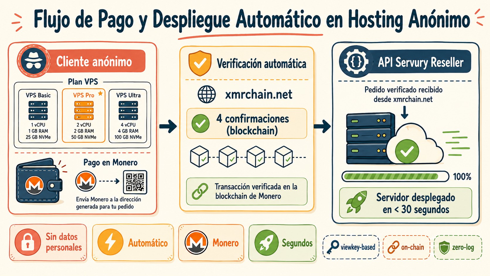 hosting anónimo criptomonedas diagrama explicativo