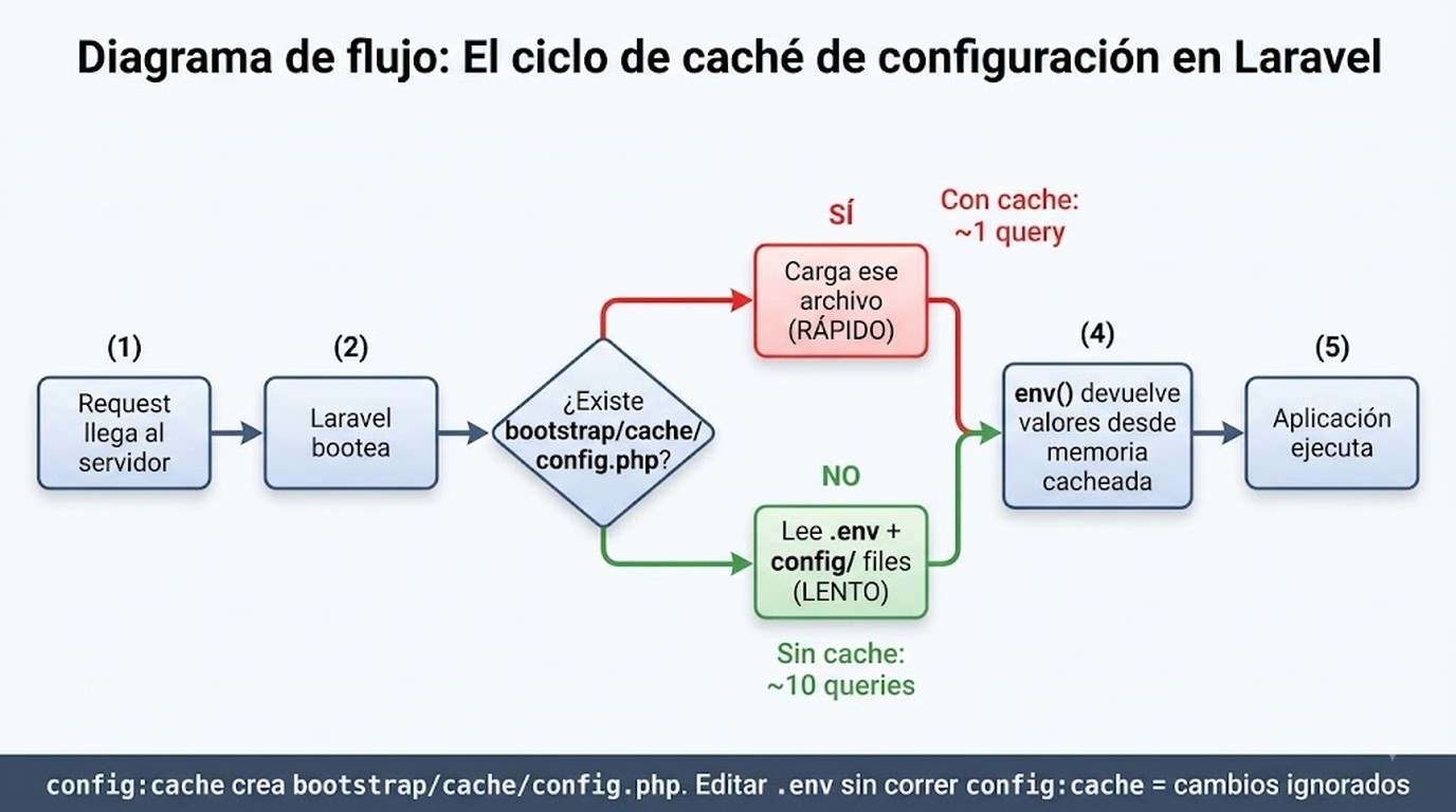 hosting laravel env changes diagrama explicativo
