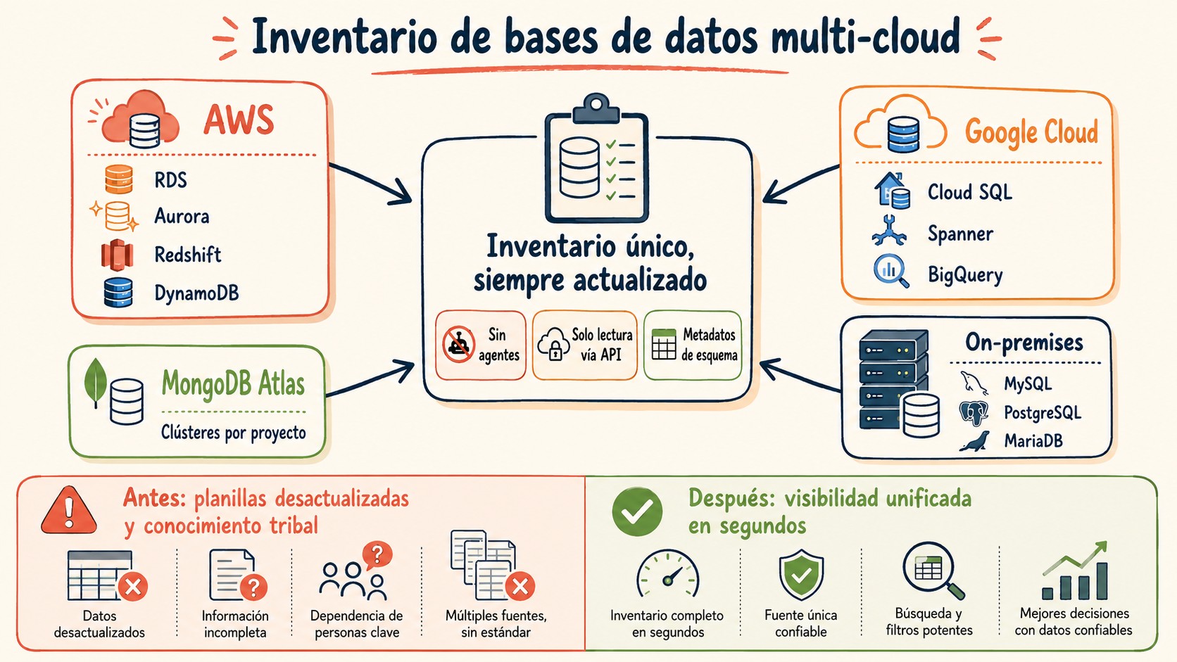 inventario de datos diagrama explicativo