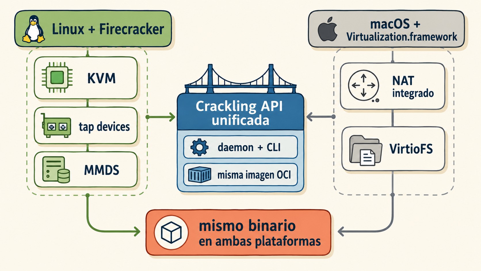máquinas virtuales ligeras apple silicon diagrama explicativo