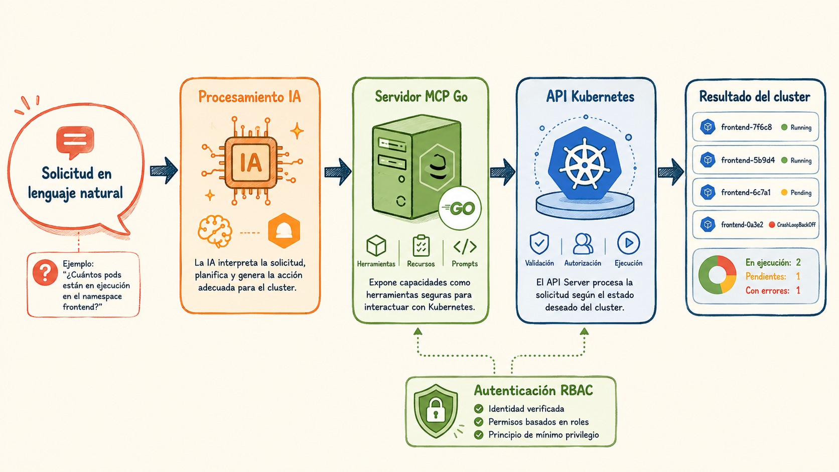 mcp para kubernetes diagrama explicativo