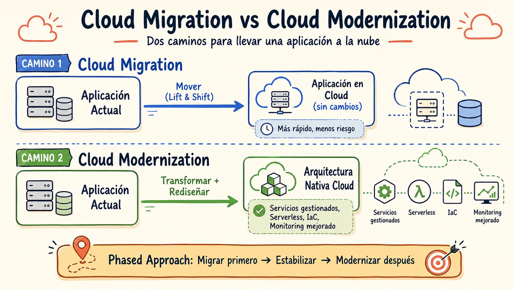 migración a la nube vs modernización diagrama explicativo