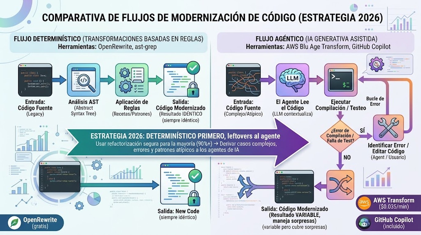 modernización aplicaciones java legacy diagrama explicativo