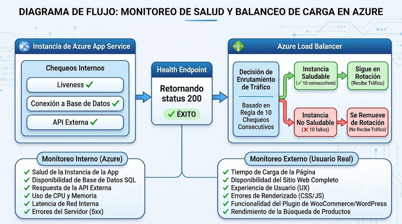 monitorear azure app service diagrama explicativo