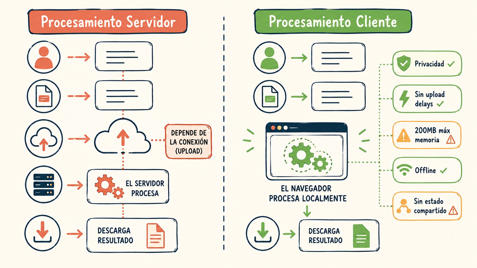 procesar archivos sin servidor javascript diagrama explicativo