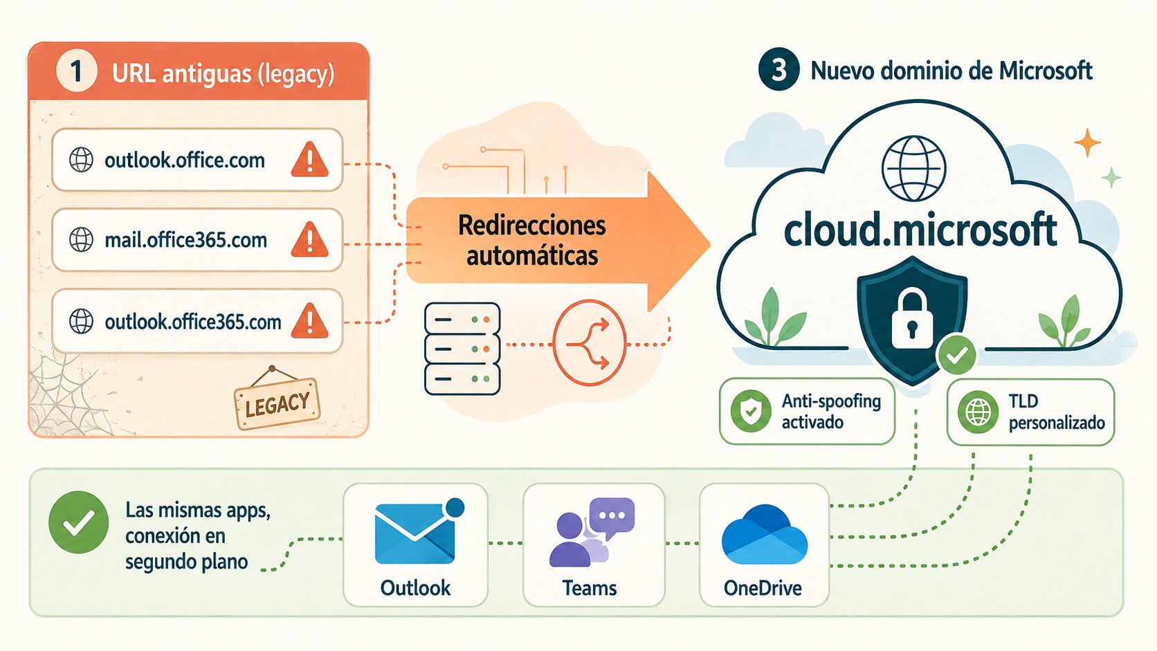 qué es cloud.microsoft diagrama explicativo