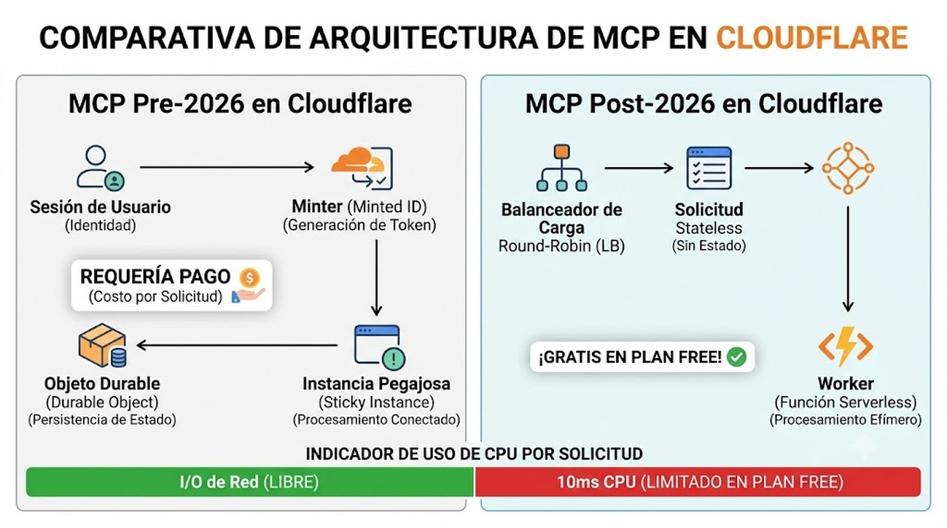 servidor mcp cloudflare gratis diagrama explicativo