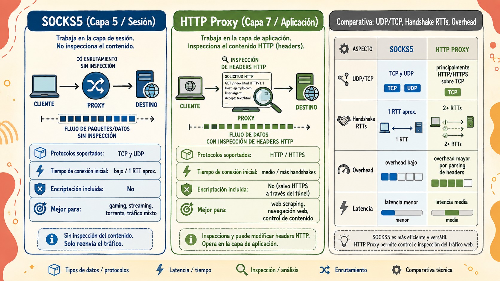 socks5 vs proxy http diagrama explicativo