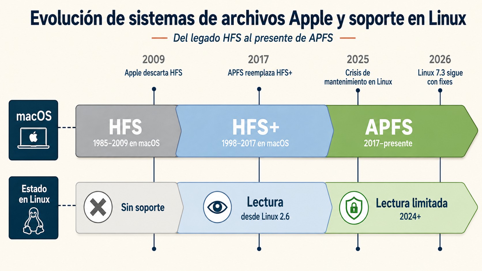 soporte hfs+ linux 7.3 diagrama explicativo