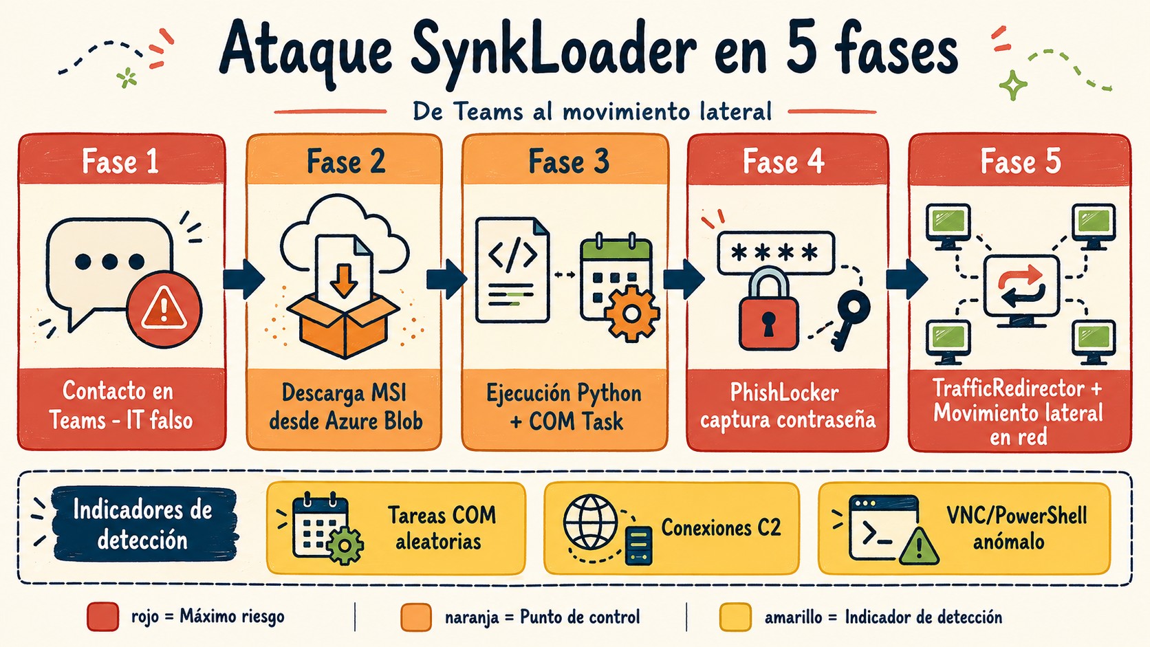 synkloader malware microsoft teams diagrama explicativo