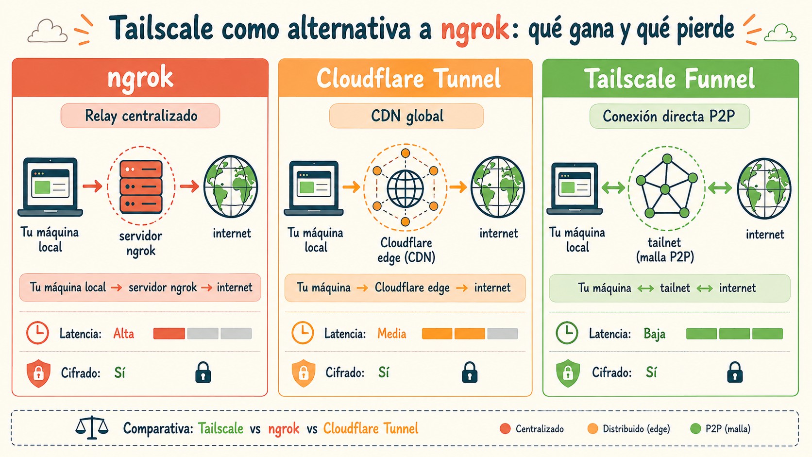 tailscale alternativa a ngrok diagrama explicativo