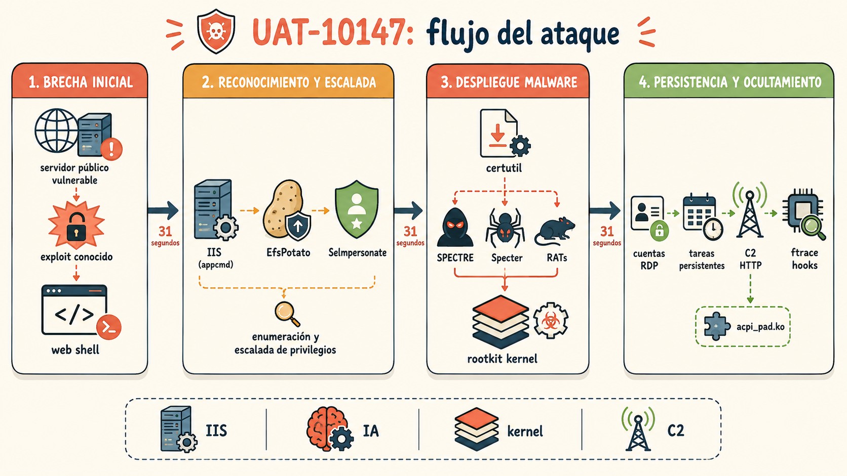 uat-10147 ataque servidores ia diagrama explicativo