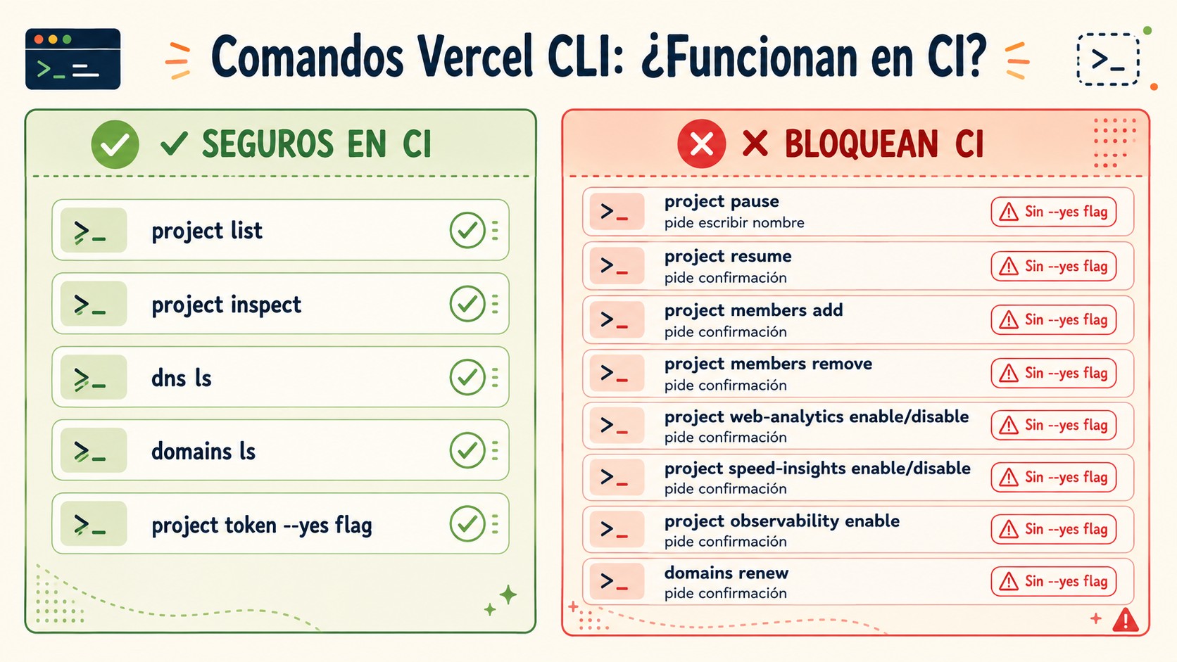 vercel cli comandos bloqueados diagrama explicativo