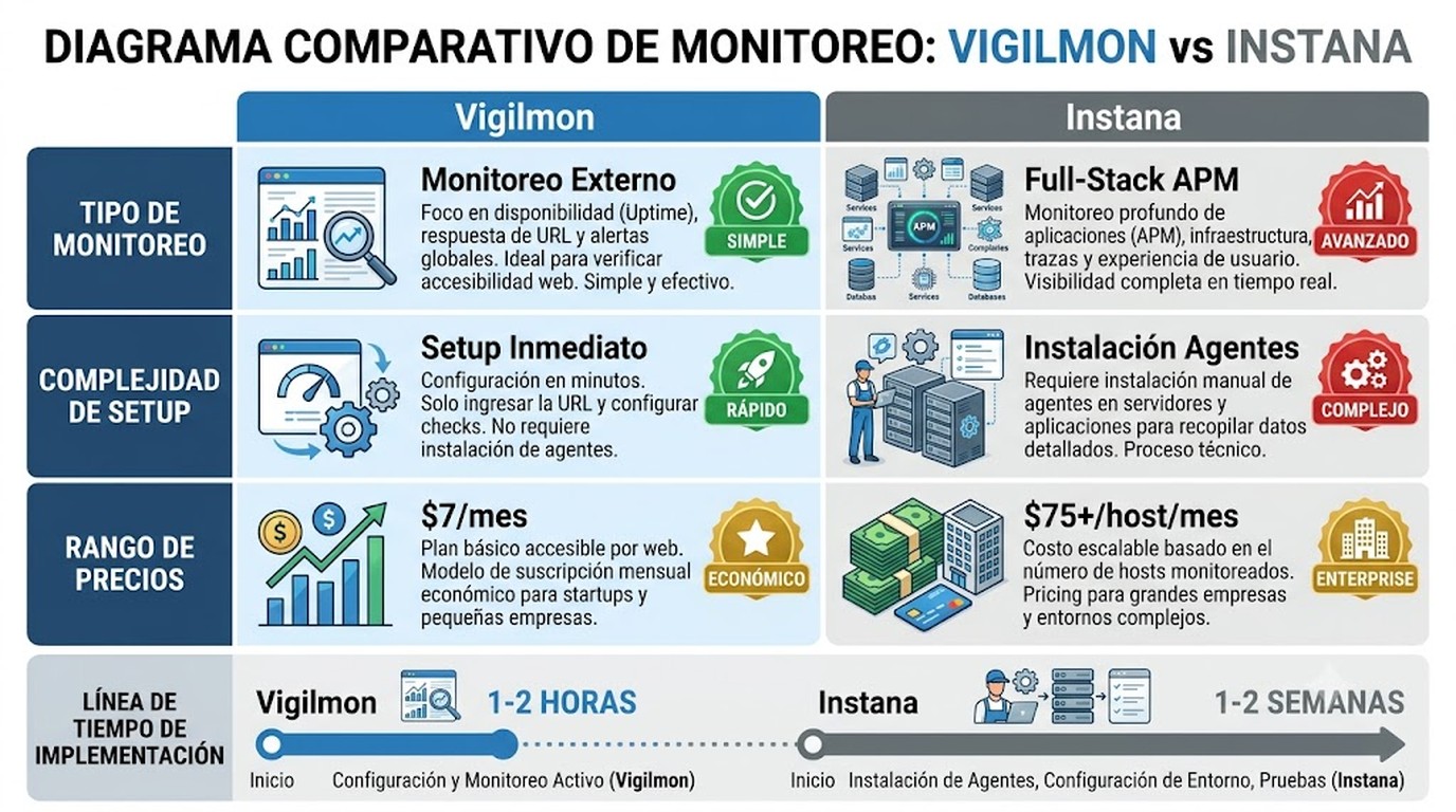 vigilmon vs instana 2026 diagrama explicativo
