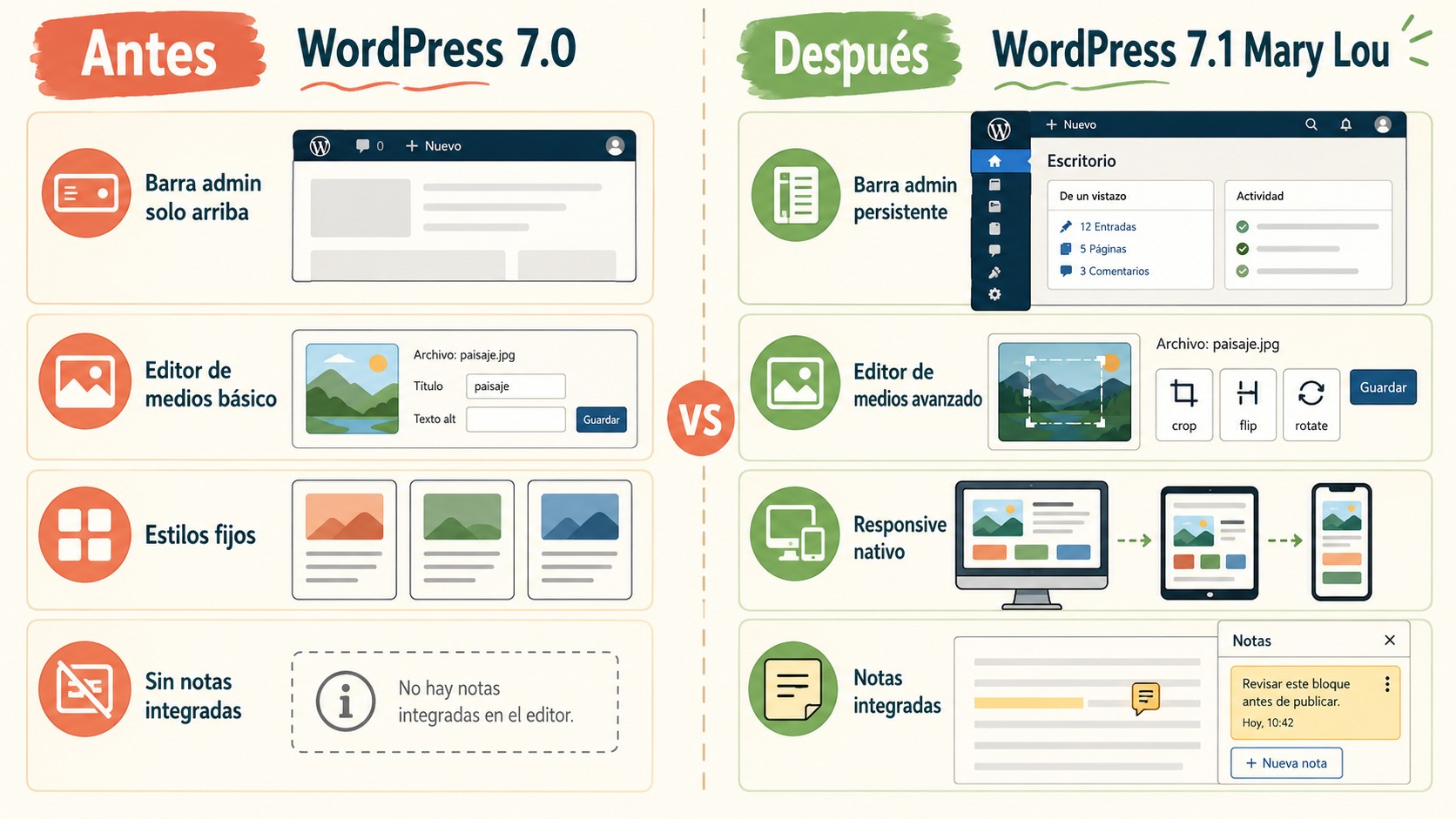 wordpress 7.1 cambios servidor diagrama explicativo