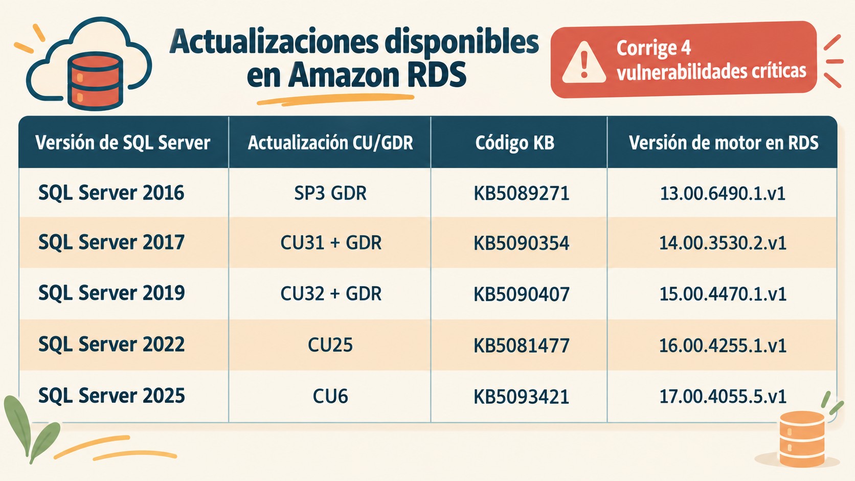 actualizar sql server en amazon rds diagrama explicativo