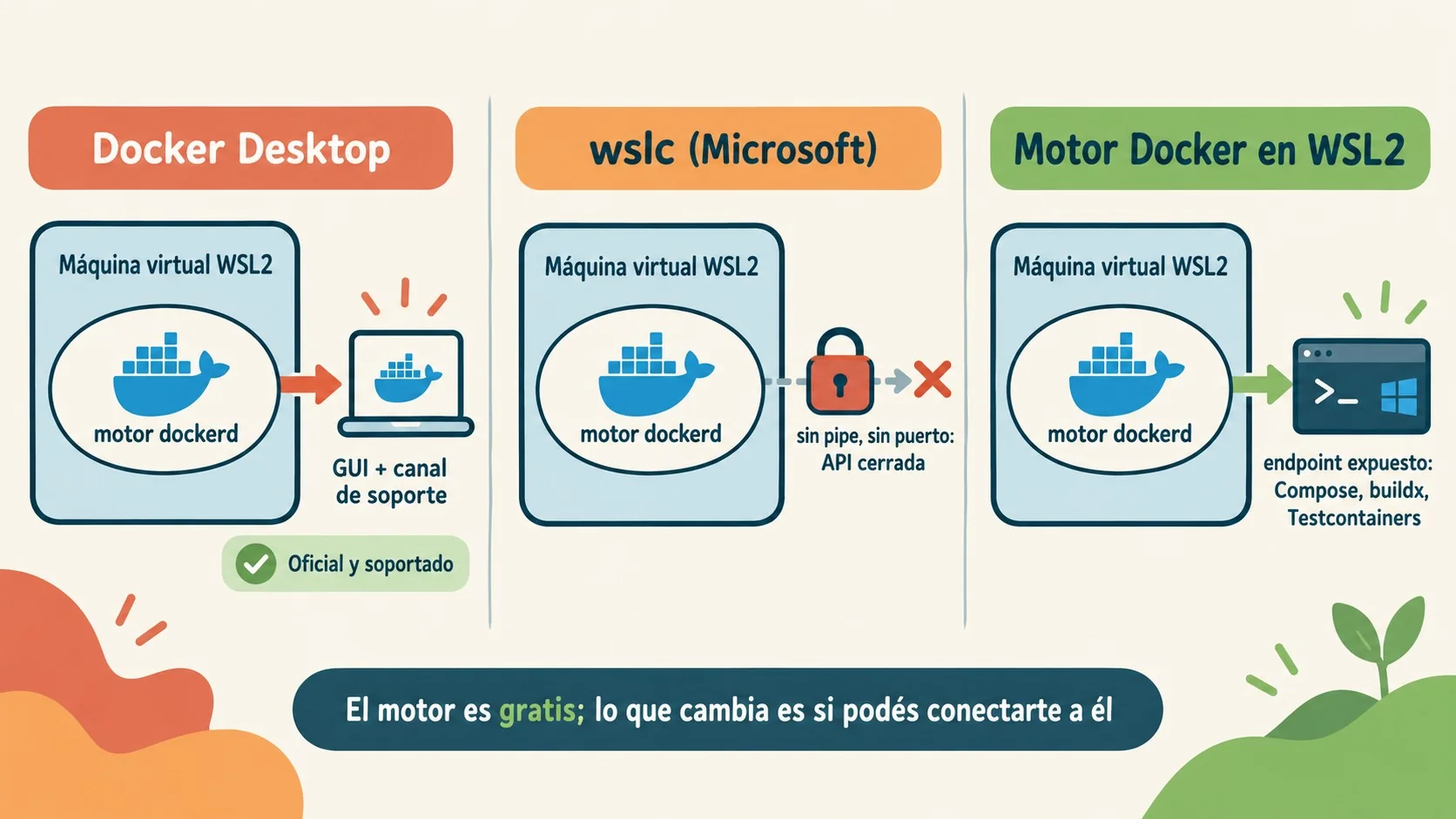 alternativa gratuita docker desktop diagrama explicativo