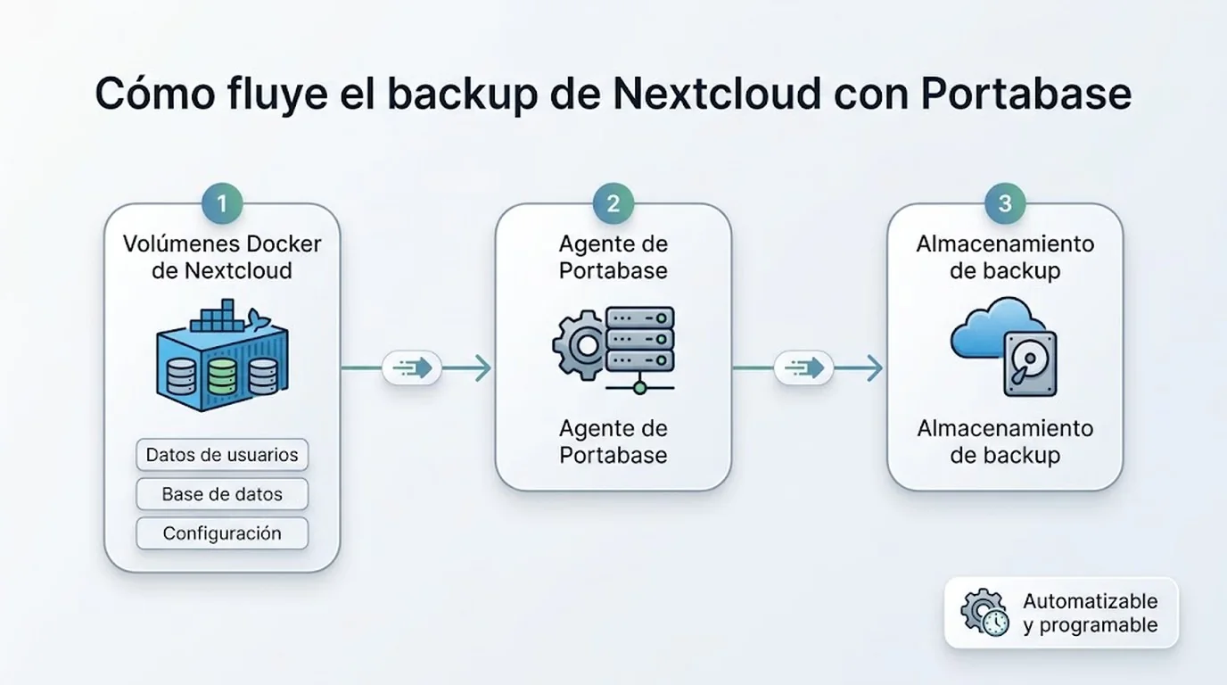 backup de nextcloud diagrama explicativo